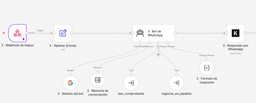 Canvas del flujo 3, el bot de WhatsApp